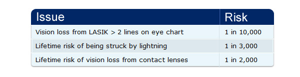 Reassurance about the Safety of LASIK